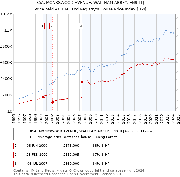 85A, MONKSWOOD AVENUE, WALTHAM ABBEY, EN9 1LJ: Price paid vs HM Land Registry's House Price Index