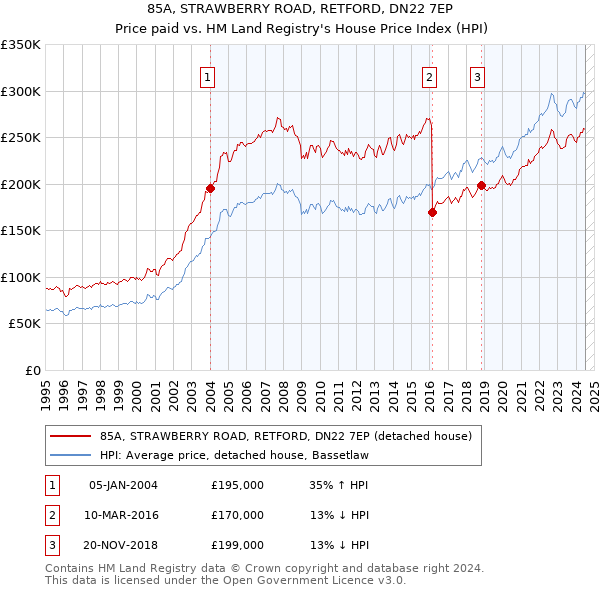 85A, STRAWBERRY ROAD, RETFORD, DN22 7EP: Price paid vs HM Land Registry's House Price Index