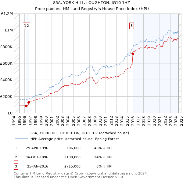 85A, YORK HILL, LOUGHTON, IG10 1HZ: Price paid vs HM Land Registry's House Price Index