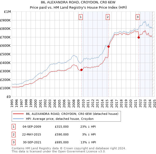 86, ALEXANDRA ROAD, CROYDON, CR0 6EW: Price paid vs HM Land Registry's House Price Index