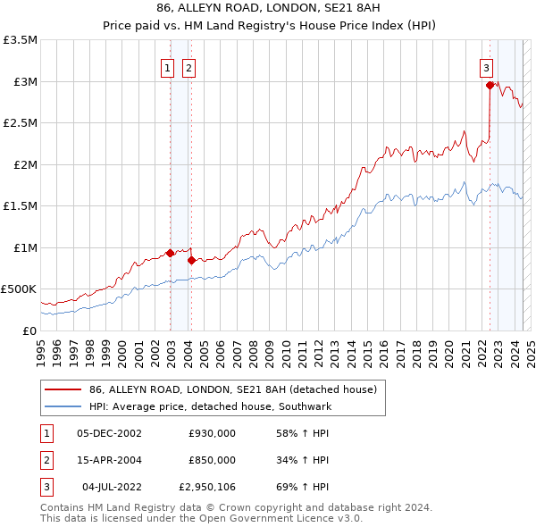 86, ALLEYN ROAD, LONDON, SE21 8AH: Price paid vs HM Land Registry's House Price Index