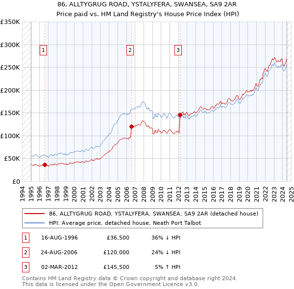 86, ALLTYGRUG ROAD, YSTALYFERA, SWANSEA, SA9 2AR: Price paid vs HM Land Registry's House Price Index