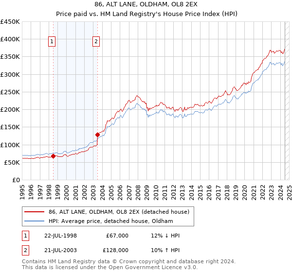 86, ALT LANE, OLDHAM, OL8 2EX: Price paid vs HM Land Registry's House Price Index