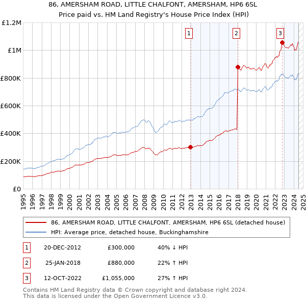 86, AMERSHAM ROAD, LITTLE CHALFONT, AMERSHAM, HP6 6SL: Price paid vs HM Land Registry's House Price Index