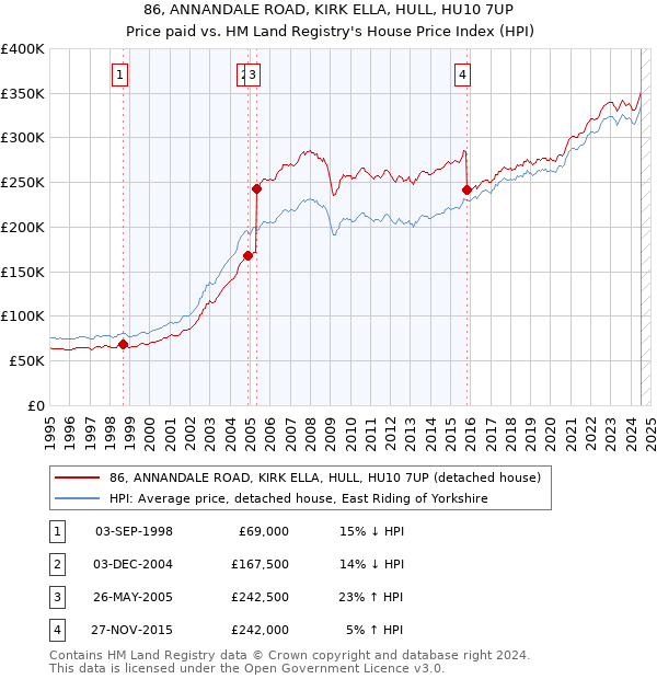 86, ANNANDALE ROAD, KIRK ELLA, HULL, HU10 7UP: Price paid vs HM Land Registry's House Price Index