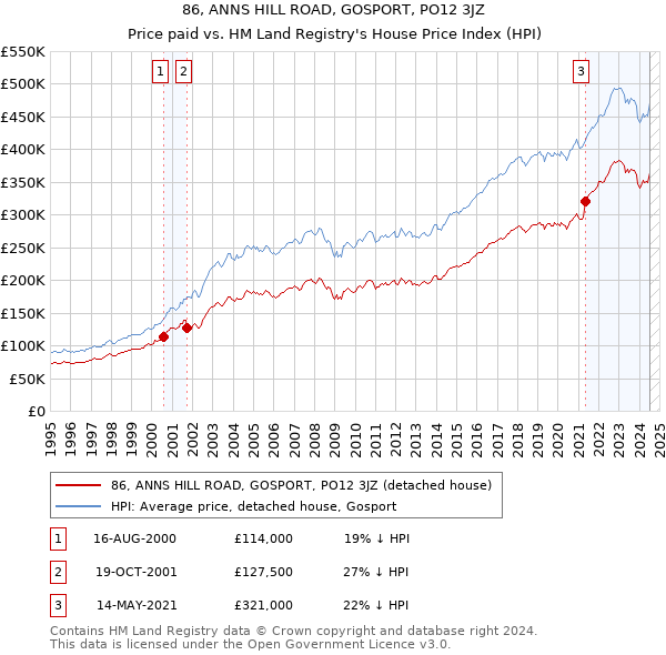 86, ANNS HILL ROAD, GOSPORT, PO12 3JZ: Price paid vs HM Land Registry's House Price Index