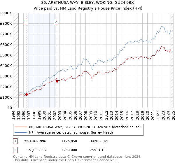 86, ARETHUSA WAY, BISLEY, WOKING, GU24 9BX: Price paid vs HM Land Registry's House Price Index