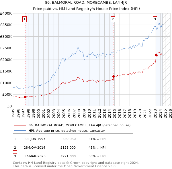 86, BALMORAL ROAD, MORECAMBE, LA4 4JR: Price paid vs HM Land Registry's House Price Index