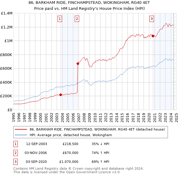 86, BARKHAM RIDE, FINCHAMPSTEAD, WOKINGHAM, RG40 4ET: Price paid vs HM Land Registry's House Price Index