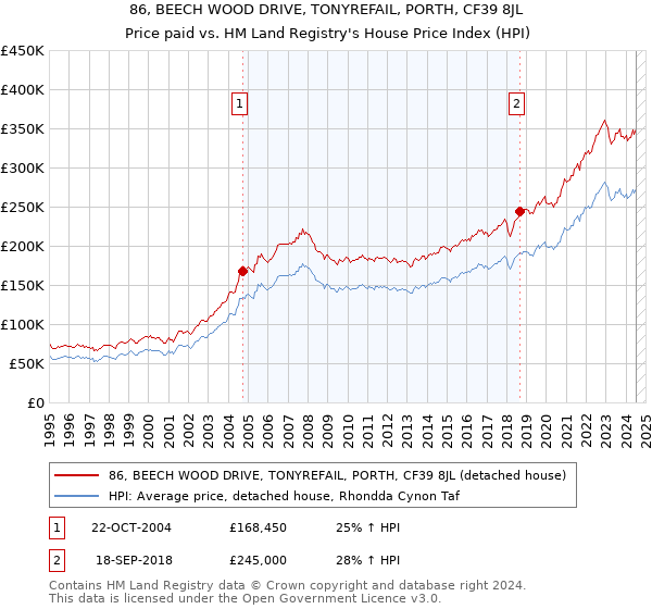 86, BEECH WOOD DRIVE, TONYREFAIL, PORTH, CF39 8JL: Price paid vs HM Land Registry's House Price Index