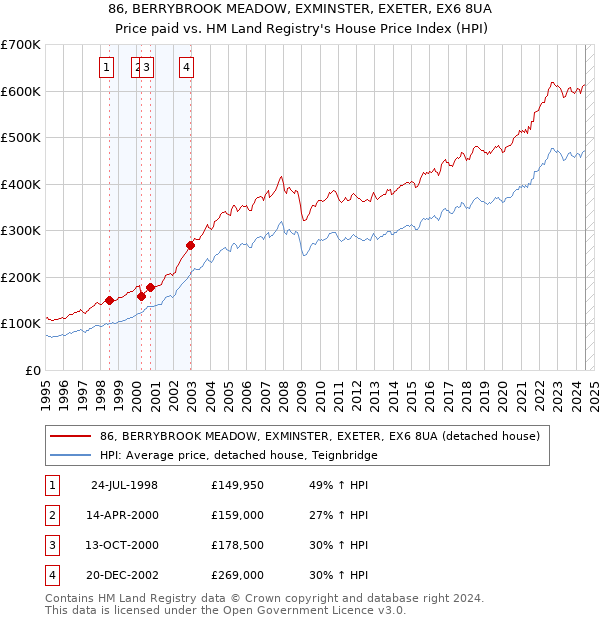 86, BERRYBROOK MEADOW, EXMINSTER, EXETER, EX6 8UA: Price paid vs HM Land Registry's House Price Index