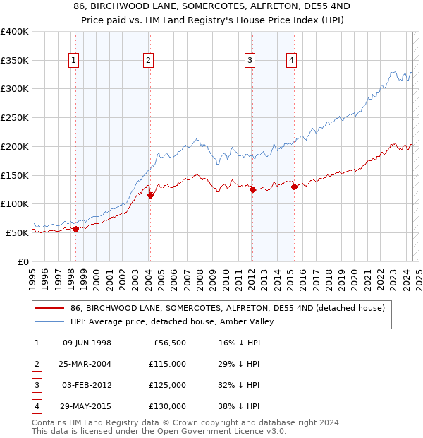 86, BIRCHWOOD LANE, SOMERCOTES, ALFRETON, DE55 4ND: Price paid vs HM Land Registry's House Price Index