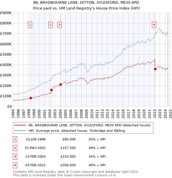 86, BRADBOURNE LANE, DITTON, AYLESFORD, ME20 6PD: Price paid vs HM Land Registry's House Price Index