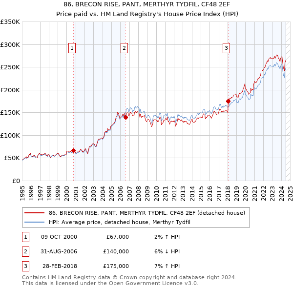 86, BRECON RISE, PANT, MERTHYR TYDFIL, CF48 2EF: Price paid vs HM Land Registry's House Price Index