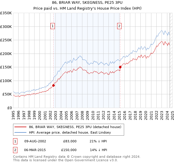 86, BRIAR WAY, SKEGNESS, PE25 3PU: Price paid vs HM Land Registry's House Price Index