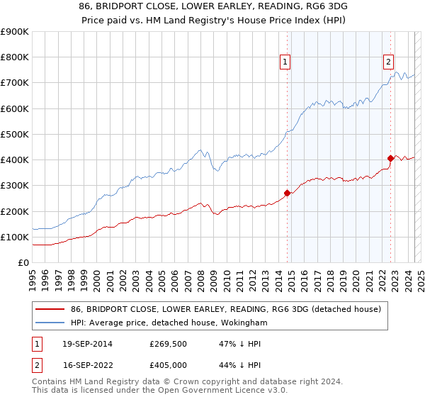 86, BRIDPORT CLOSE, LOWER EARLEY, READING, RG6 3DG: Price paid vs HM Land Registry's House Price Index