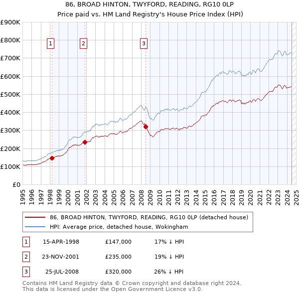 86, BROAD HINTON, TWYFORD, READING, RG10 0LP: Price paid vs HM Land Registry's House Price Index