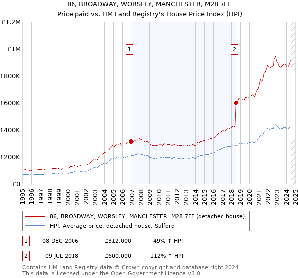 86, BROADWAY, WORSLEY, MANCHESTER, M28 7FF: Price paid vs HM Land Registry's House Price Index