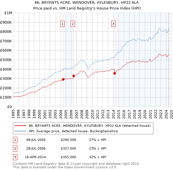 86, BRYANTS ACRE, WENDOVER, AYLESBURY, HP22 6LA: Price paid vs HM Land Registry's House Price Index