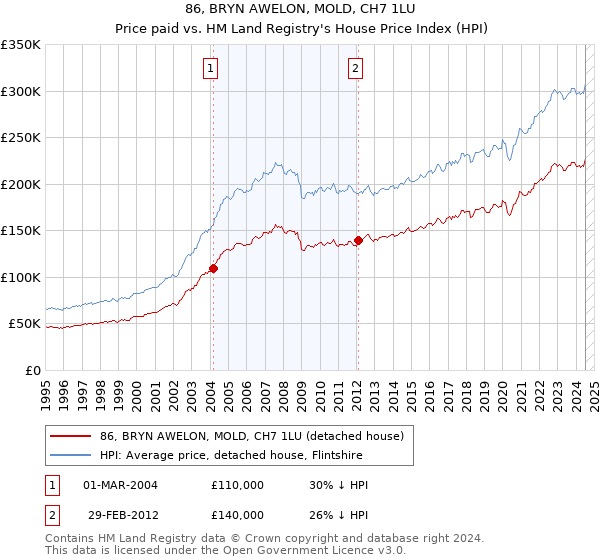 86, BRYN AWELON, MOLD, CH7 1LU: Price paid vs HM Land Registry's House Price Index