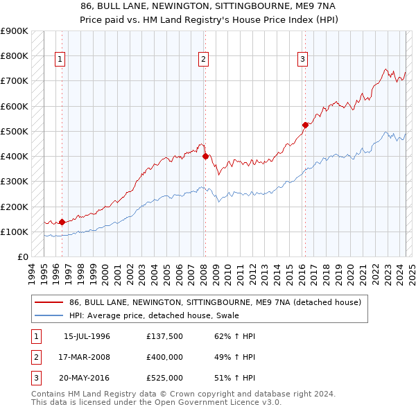 86, BULL LANE, NEWINGTON, SITTINGBOURNE, ME9 7NA: Price paid vs HM Land Registry's House Price Index