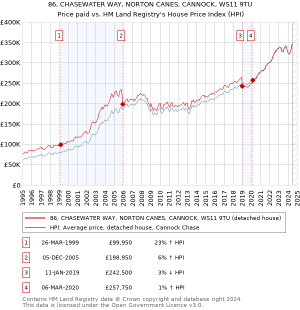 86, CHASEWATER WAY, NORTON CANES, CANNOCK, WS11 9TU: Price paid vs HM Land Registry's House Price Index