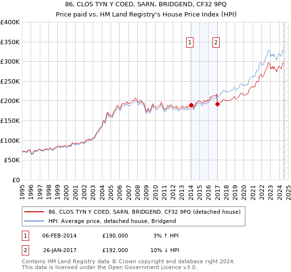 86, CLOS TYN Y COED, SARN, BRIDGEND, CF32 9PQ: Price paid vs HM Land Registry's House Price Index