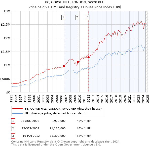 86, COPSE HILL, LONDON, SW20 0EF: Price paid vs HM Land Registry's House Price Index