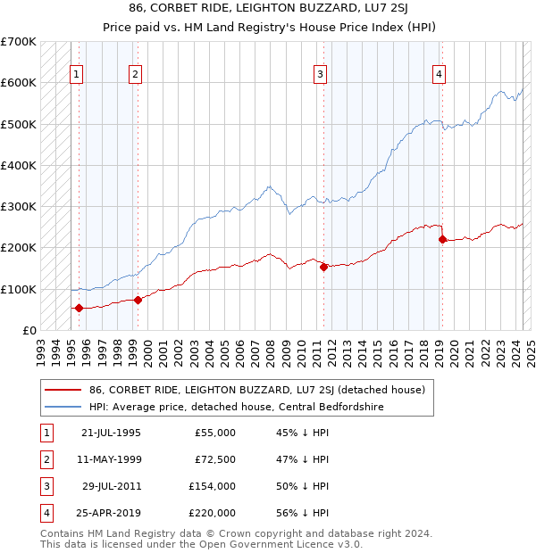 86, CORBET RIDE, LEIGHTON BUZZARD, LU7 2SJ: Price paid vs HM Land Registry's House Price Index