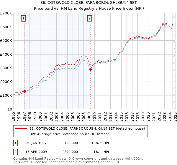 86, COTSWOLD CLOSE, FARNBOROUGH, GU14 9ET: Price paid vs HM Land Registry's House Price Index