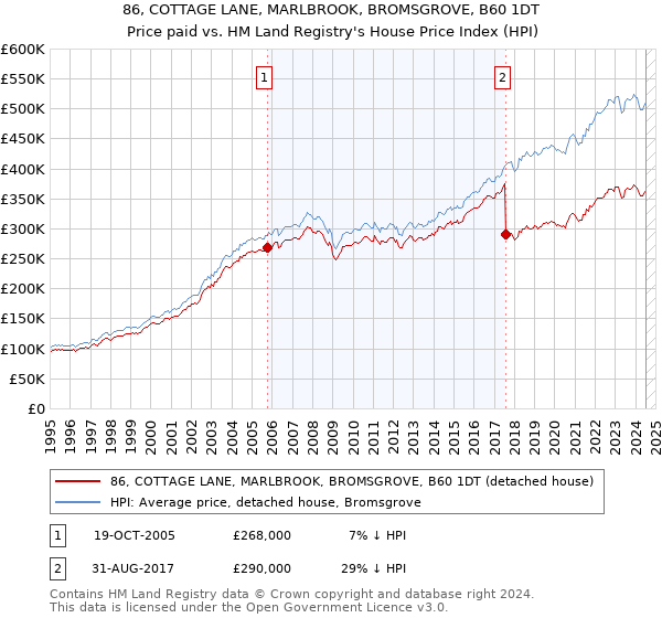 86, COTTAGE LANE, MARLBROOK, BROMSGROVE, B60 1DT: Price paid vs HM Land Registry's House Price Index