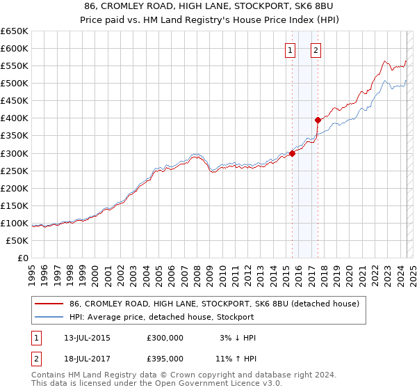 86, CROMLEY ROAD, HIGH LANE, STOCKPORT, SK6 8BU: Price paid vs HM Land Registry's House Price Index