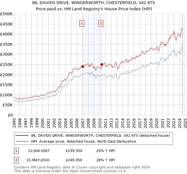 86, DAVIDS DRIVE, WINGERWORTH, CHESTERFIELD, S42 6TS: Price paid vs HM Land Registry's House Price Index