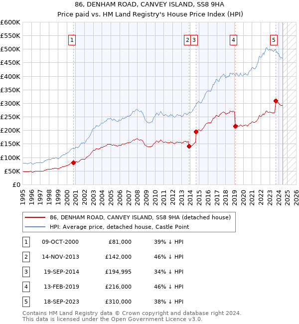 86, DENHAM ROAD, CANVEY ISLAND, SS8 9HA: Price paid vs HM Land Registry's House Price Index