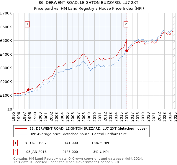 86, DERWENT ROAD, LEIGHTON BUZZARD, LU7 2XT: Price paid vs HM Land Registry's House Price Index