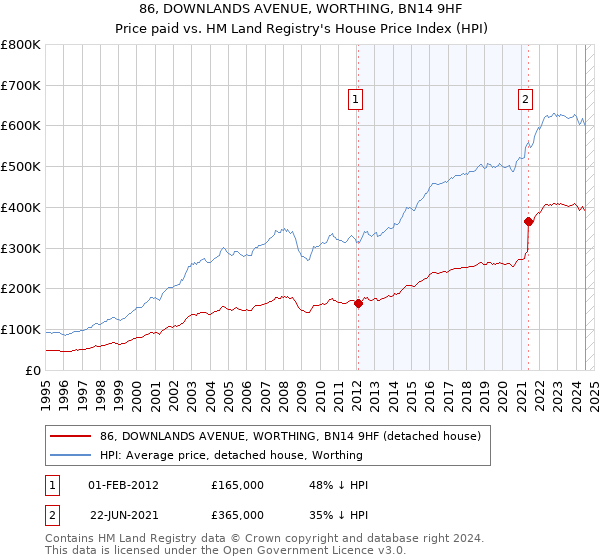 86, DOWNLANDS AVENUE, WORTHING, BN14 9HF: Price paid vs HM Land Registry's House Price Index