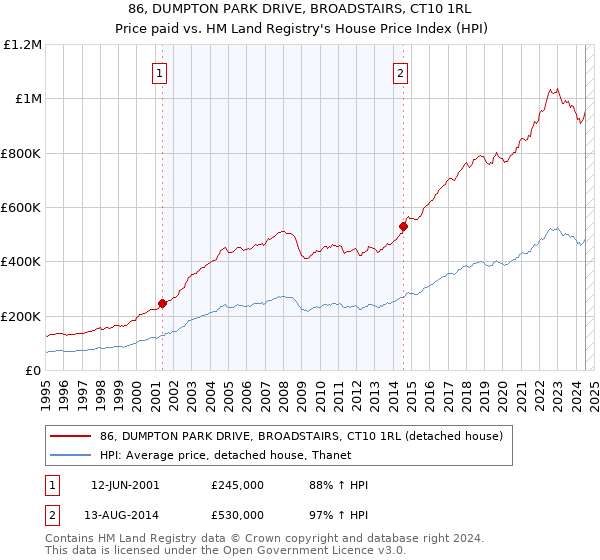 86, DUMPTON PARK DRIVE, BROADSTAIRS, CT10 1RL: Price paid vs HM Land Registry's House Price Index