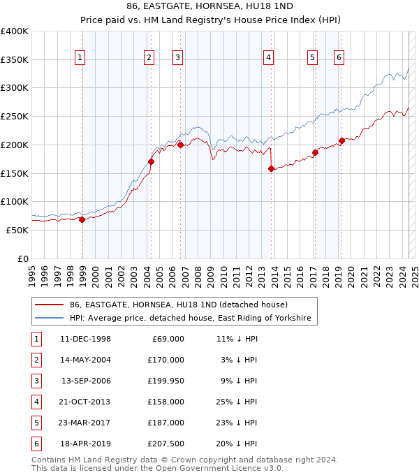 86, EASTGATE, HORNSEA, HU18 1ND: Price paid vs HM Land Registry's House Price Index