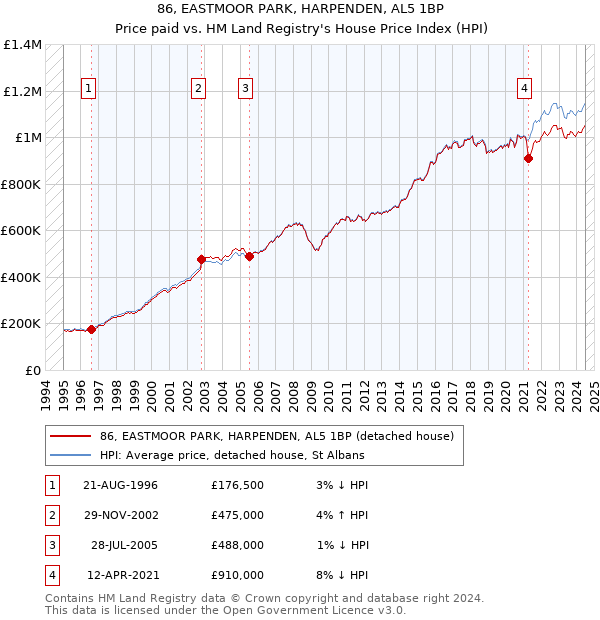 86, EASTMOOR PARK, HARPENDEN, AL5 1BP: Price paid vs HM Land Registry's House Price Index