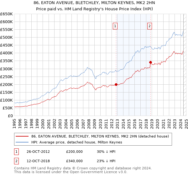 86, EATON AVENUE, BLETCHLEY, MILTON KEYNES, MK2 2HN: Price paid vs HM Land Registry's House Price Index