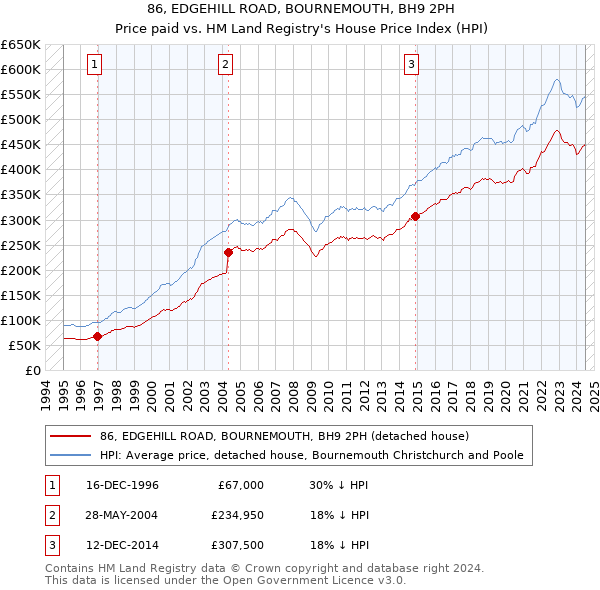 86, EDGEHILL ROAD, BOURNEMOUTH, BH9 2PH: Price paid vs HM Land Registry's House Price Index