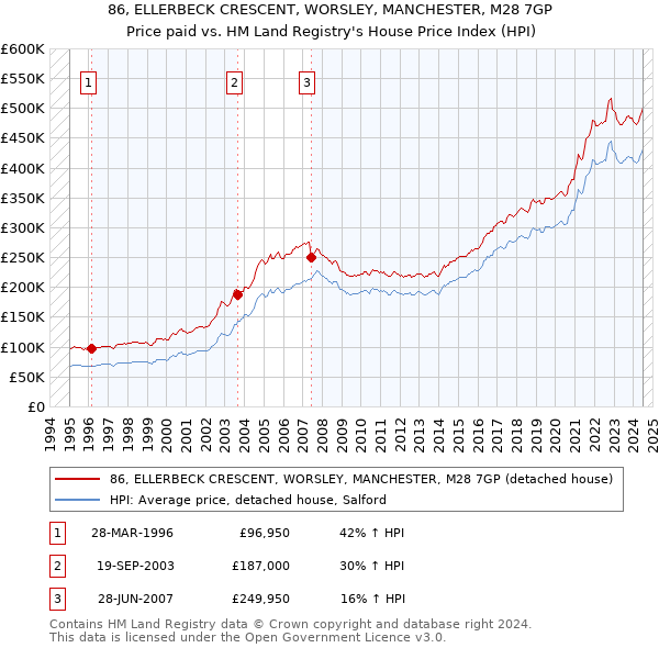 86, ELLERBECK CRESCENT, WORSLEY, MANCHESTER, M28 7GP: Price paid vs HM Land Registry's House Price Index