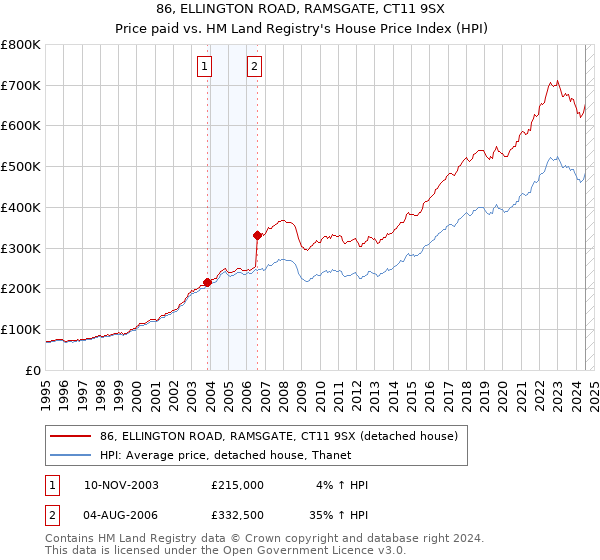 86, ELLINGTON ROAD, RAMSGATE, CT11 9SX: Price paid vs HM Land Registry's House Price Index