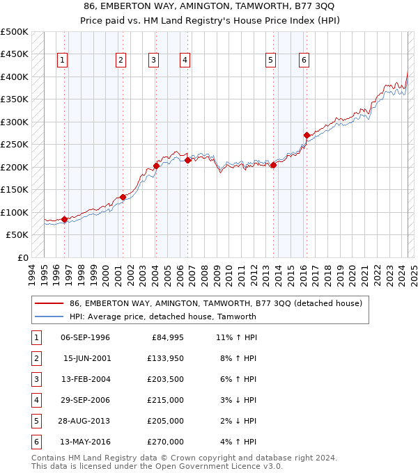 86, EMBERTON WAY, AMINGTON, TAMWORTH, B77 3QQ: Price paid vs HM Land Registry's House Price Index