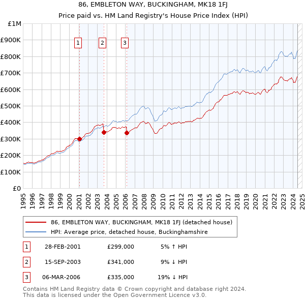 86, EMBLETON WAY, BUCKINGHAM, MK18 1FJ: Price paid vs HM Land Registry's House Price Index