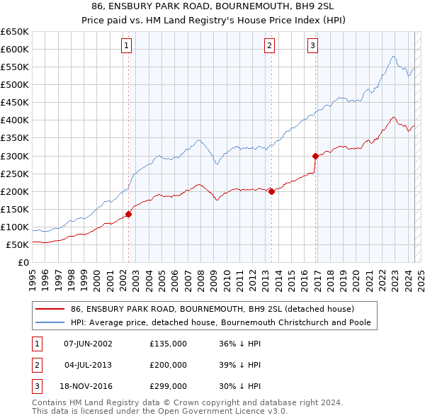 86, ENSBURY PARK ROAD, BOURNEMOUTH, BH9 2SL: Price paid vs HM Land Registry's House Price Index