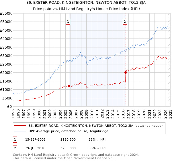 86, EXETER ROAD, KINGSTEIGNTON, NEWTON ABBOT, TQ12 3JA: Price paid vs HM Land Registry's House Price Index