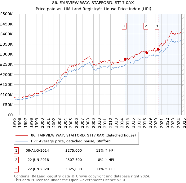 86, FAIRVIEW WAY, STAFFORD, ST17 0AX: Price paid vs HM Land Registry's House Price Index