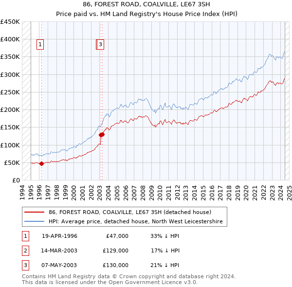 86, FOREST ROAD, COALVILLE, LE67 3SH: Price paid vs HM Land Registry's House Price Index