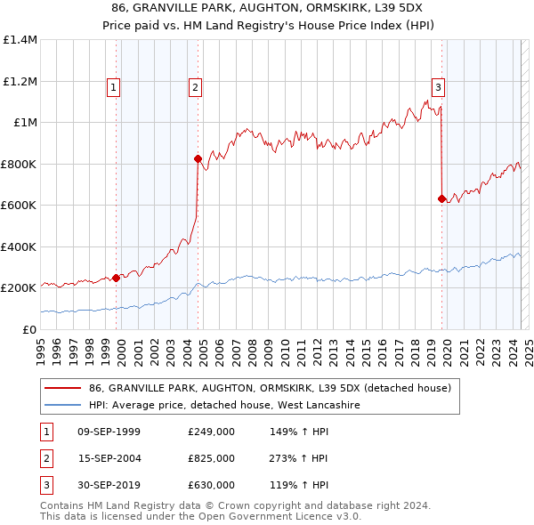 86, GRANVILLE PARK, AUGHTON, ORMSKIRK, L39 5DX: Price paid vs HM Land Registry's House Price Index